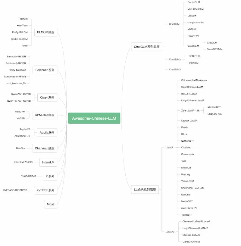 Awesome-Chinese-LLM｜中文大模型梳理-川融创客